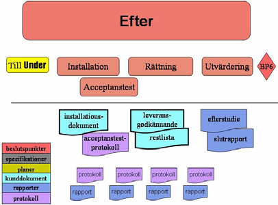 Huvudfaser i LIPs - Efter Projektresultatet överförs till beställaren och projektet avslutas Utvärdering utförs Ofta det svåraste i ett projekt... Att få det betalt och avslutat!