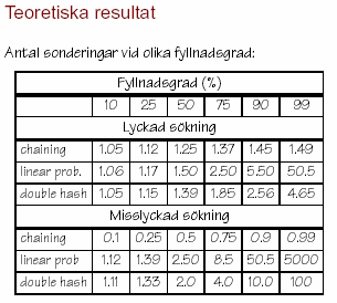 Exempel: Öppen hashing Grundmängden,,, ska avbildas på värdena,,...,. Mängd {, 7, 7,, } Använd hashfunktionen f(x) x % 7. 7 Från: http://www.ida.liu.se/labs/logpro/ulfni/dalg/resources/f8.