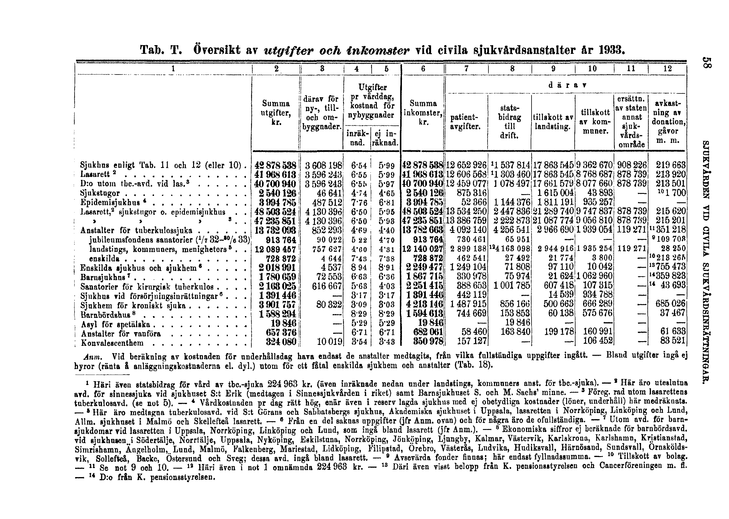 Tab. T. Översikt av utgifter och inkomster vid civila sjukvårdsanstalter år 1933. 58 Anm.