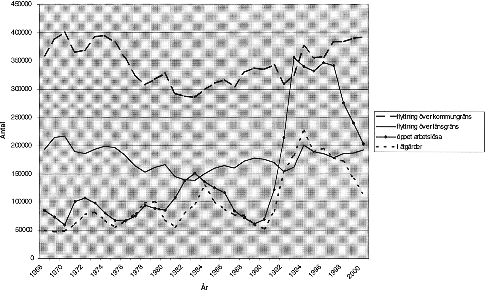 Olle Westerlund Figur 1 Migration, arbetslöshet och arbetsmarknadspolitiska åtgärder 1970-2000.