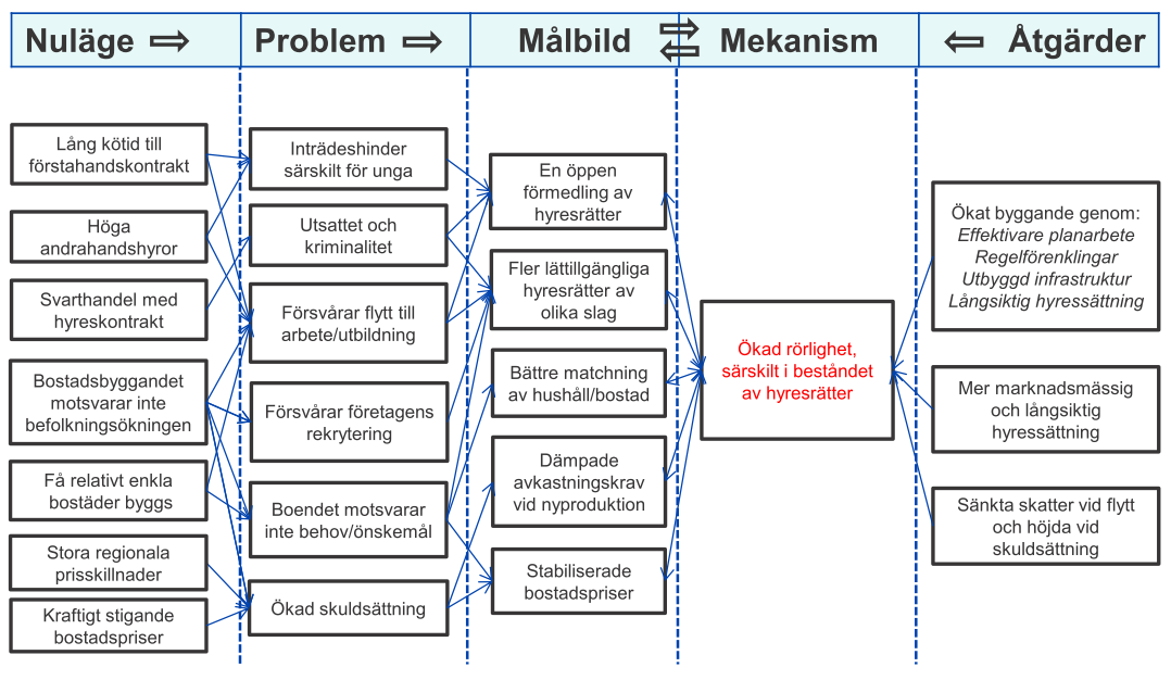 En politik för en effektiv bostadsmarknad Från