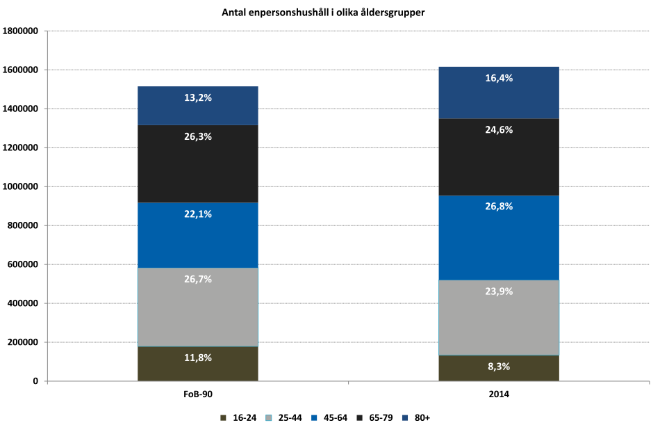 Enpersonshushållen