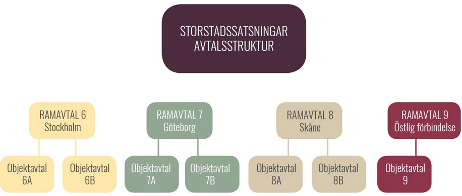 3.2 Till detta Ramavtal biläggs undertecknade Objektavtal för berörda Parter inom storstadsområde Stockholm. 3.