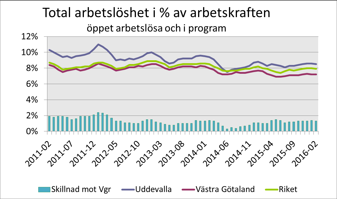 Arbetsmarknaden Följande diagram visar arbetslösheten i Uddevalla, riket och Västra Götaland fr.o.m. februari 2011 t.o.m. februari 2016.