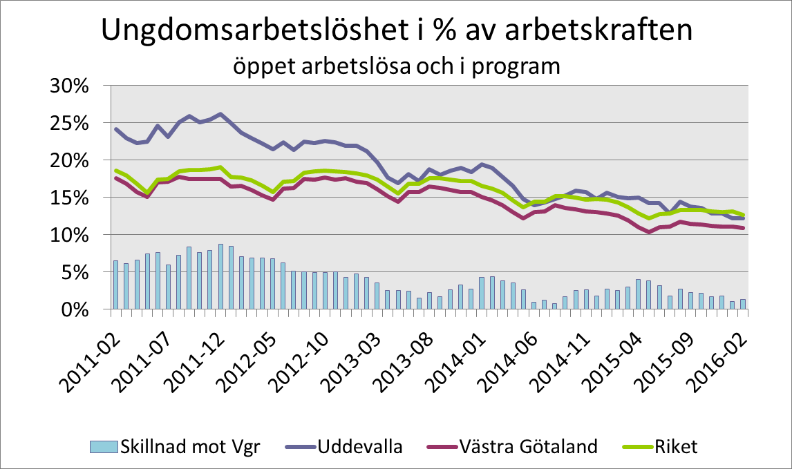 Jämfört med motsvarande tidpunkt förra året är arbetslösheten i kommunen i det närmaste oförändrad. Västra Götalands län (10,9 %) har en lägre ungdomsarbetslöshet än riket (12,7 %).