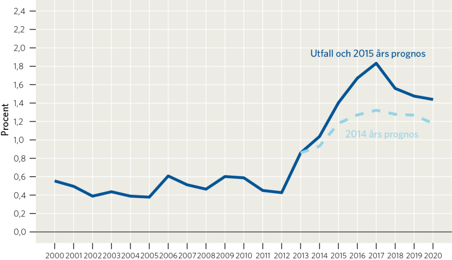 Diagram. Kommunala utgiftsförändringar till följd av demografiska förändringar Flyktinginvandringen påverkar beräkningarna av kommunernas och landstingens kostnader på flera sätt.