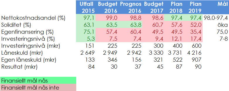 Ekonomiskt resultat av beräknade kommunbidrag enl. bifogad driftsredovisning Nedan följer de effekter som flerårsplanen får på finansiella mål och övriga nyckeltal.