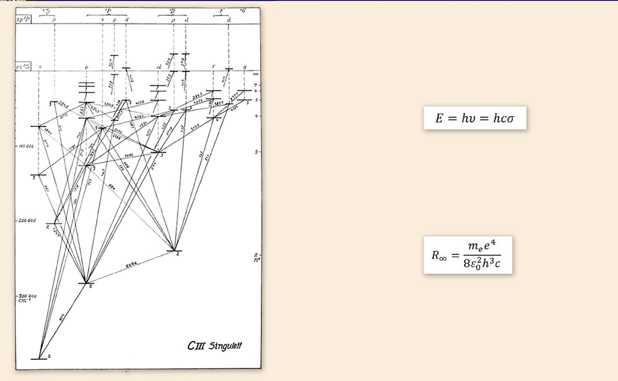 Rydberg och kvantfysiken 29 Upptäckten av serieformeln för enkla spektra visade att 1/λ=σ är den viktiga storheten i spektra. Kvantfysiken visade sedan att σ är proportionell mot fotonenergin.