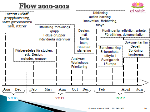37(119) EI WISH Planering - Tid och Faser I den här delen presenterar vi en översikt över timingen och flödet i EI WISHprojektet.