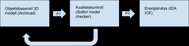 Utöver dessa så har många samtal förts med andra parter såsom energispecialister, programvaruutvecklare, IFC-experter och liknande.