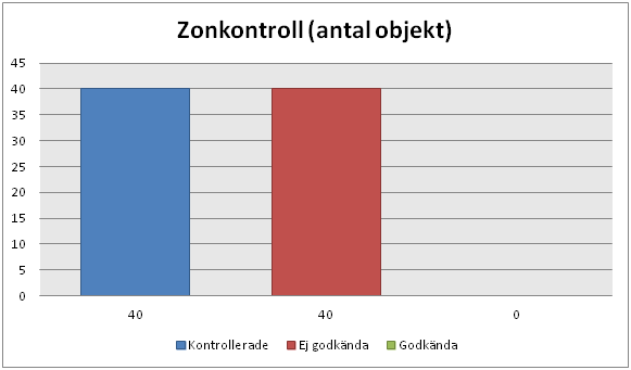 Diskussion Detta avsnitt avser att analyseras de resultat som erhölls i fallstudien. 5.1 Zonkontroll Den kontroll som hade flest antal ej godkända objekt var zonkontrollen där alla objekt underkändes.