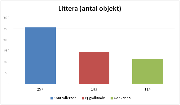 3 zoner som täckte samma yta, vilket inte kontrollen godkände. Detta problem gjorde det omöjligt att välja zoner vid import i IDA ICE då en tydlig uppdelning inte fanns.