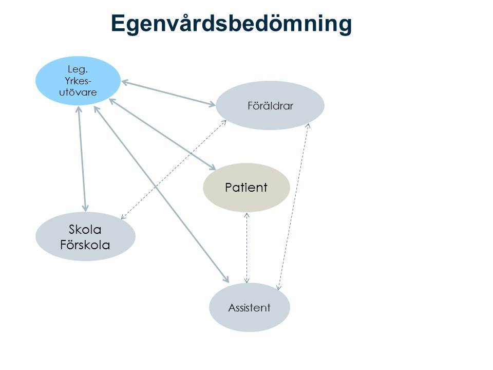 Figur 1 De fyllda pilarna visar hur hälso-och sjukvården ska arbeta med information, samråd och bedömning enligt SOSFS 2009:6 när en person behöver hjälp att utföra sin egenvård.