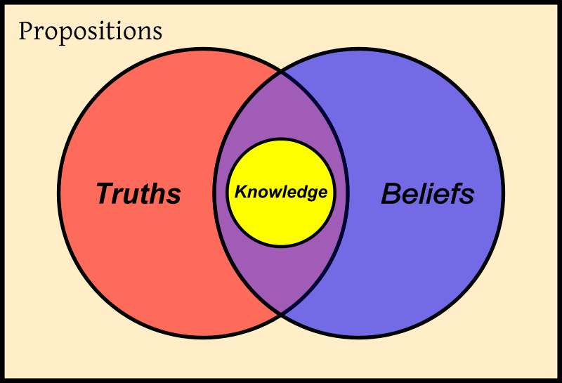 Kunskapsanalys Exempel på kunskap som visat sig vara falsk Den geocentriska världsbilden (att jorden var universums centrum). Evolutionsteorin människan är en del av en pågående evolution.