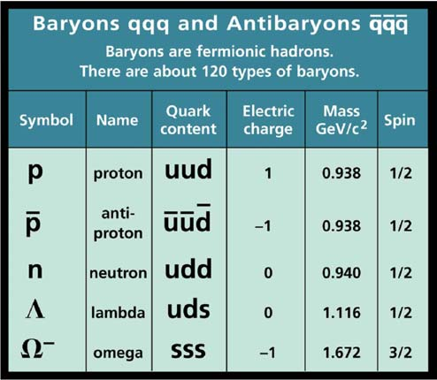 I natren förkommer bara kvarkkombinationer av typen qqq och kvark-antikvark (samt förstås tre antikvarkar). 3-kvarkskombinationen får å baryontalet B = +1 och kallas baryon. Baryontal bevaras allti.