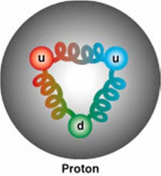 Qantm Chromo Dynamics (QCD) Mysterim: varför följer inte spinn-½ partiklar som Ω - (sss) Paliprincipen? Varför baryoner och mesoner?