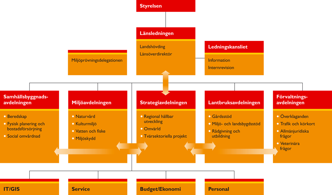 Organisation Redovisa