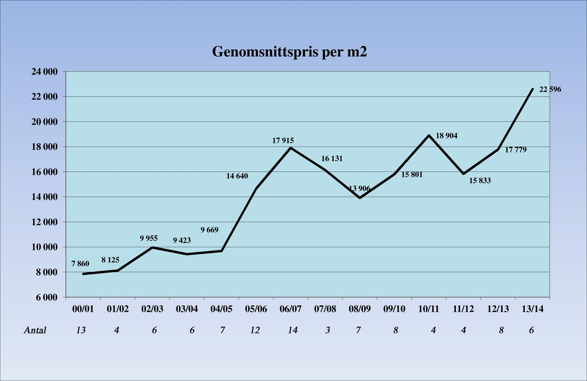 Lägenhetsförsäljningar Snittpris