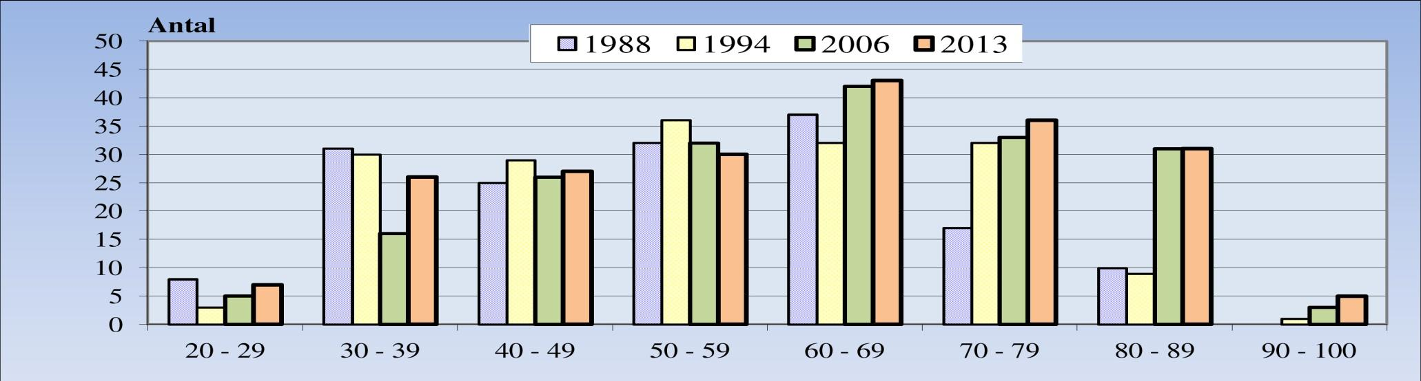 Gransätras ålderstruktur På de senaste 25 åren har Gransätrabon endast blivit 7,1 år äldre Medelåldern i