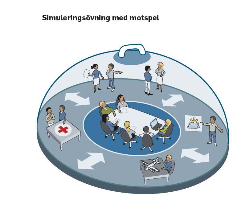 Simuleringsövning med motspel Att pröva och utveckla samverkan: Rutiner och planverk Dela information Tekniska