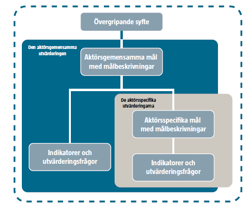 Aktörsgemensamt - aktörsspecifikt