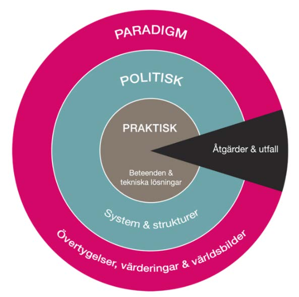 11 Förändringsprocesser ledarskap, kommunikation & organisation Kursen fokuserar på hur förändringsprocesser för hållbarhet kan planeras, organiseras, ledas, genomföras och utvärderas i både en lokal