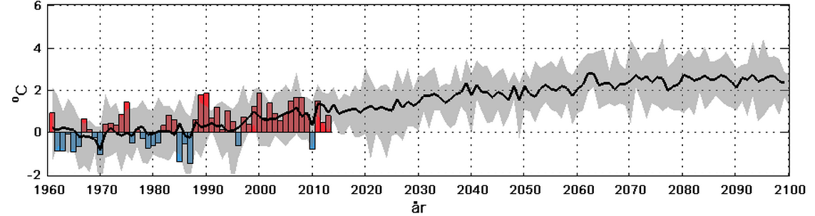 Förändring av årsmedeltemperaturen - Kronobergs län Klimatscenario RCP4.