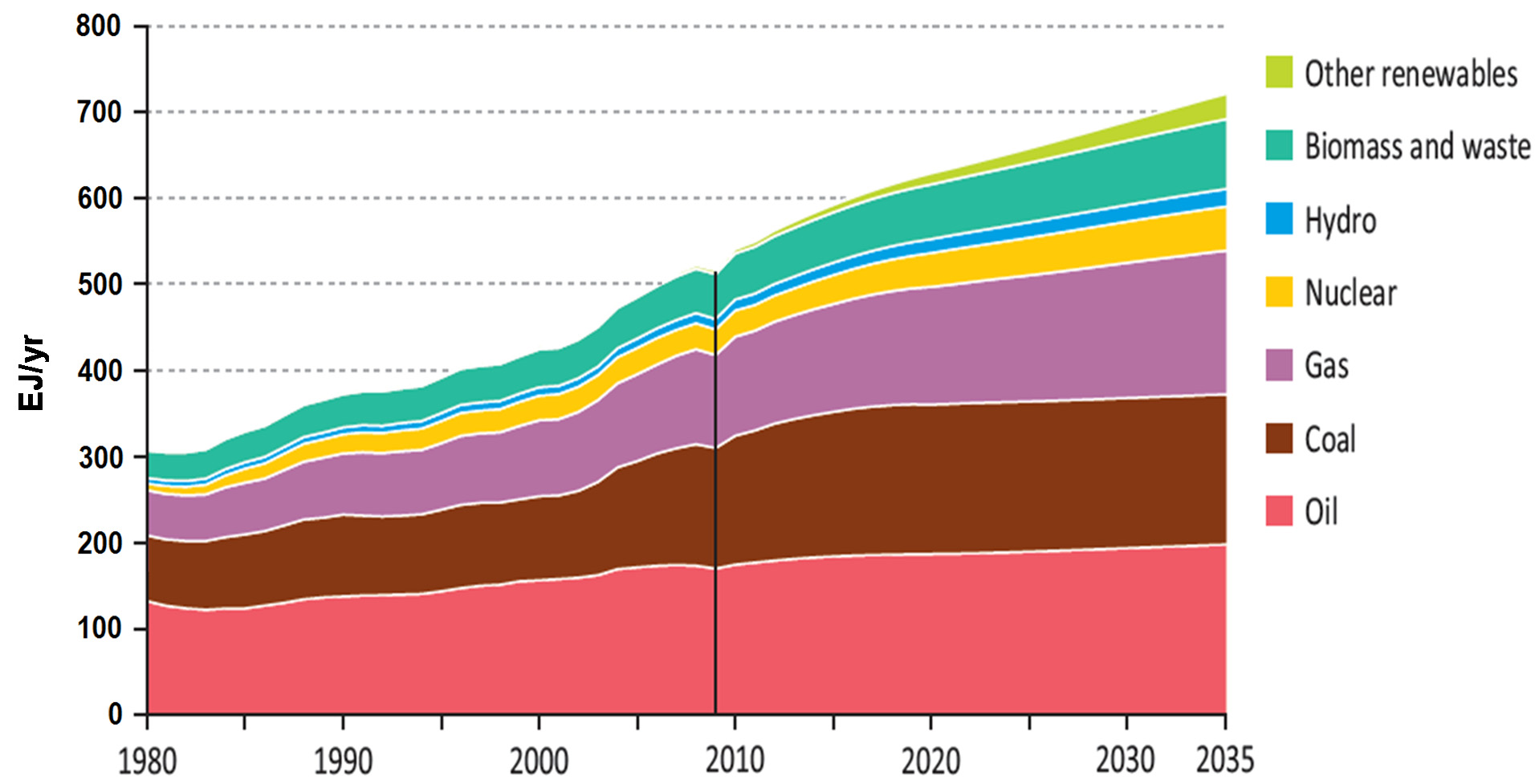 Global primärenergianvändning 1980-2009 och trender i utveckling till 2035 enligt internationella energimyndigheten (IEA)* Source: International Energy Agency,