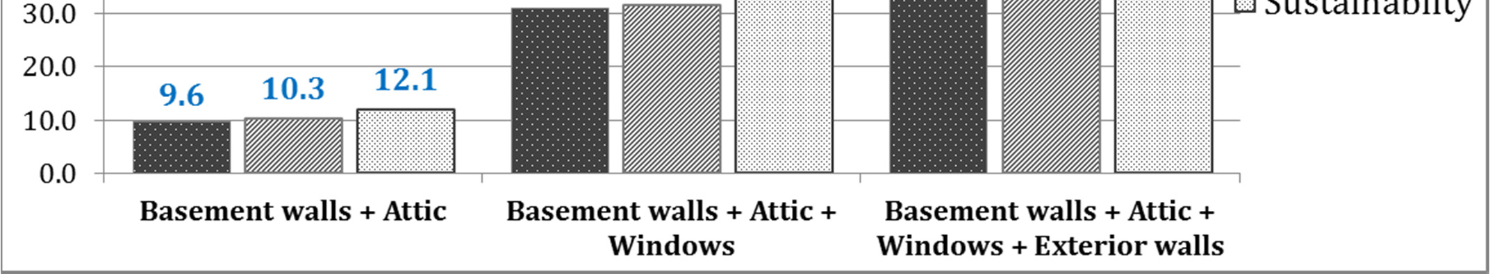 Adapted from: Bonakdar, F., Gustavsson, L., Dodoo, A.