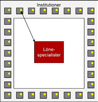 Scenario 1: Bibehållen struktur men standardisering av processer och arbetssätt Visuell överblick Övergripande beskrivning I detta scenario behålls den nuvarande strukturen där det finns