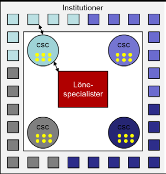 Scenario 2: Servicecenters inrättas på campusnivå Visuell överblick Övergripande beskrivning I detta scenario beskrivs ett mellansteg löneadministratörerna flyttar från institutionerna till Campus