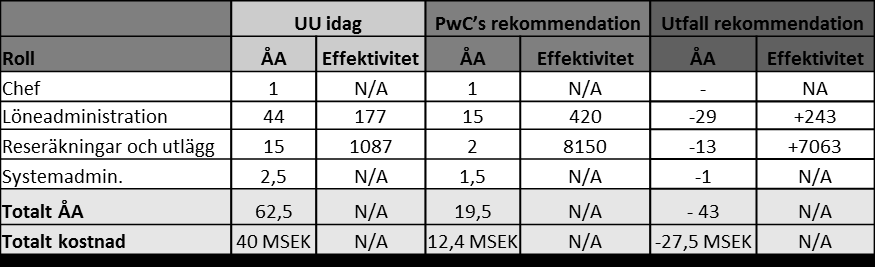 Besparingspotential för löneadministration och reseräkningar & utlägg Kommentarer kring besparingspotentialen: Viss uppstartskostnad första året vid etableringen av en universitetsgemensam