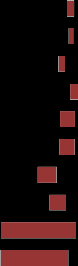 51 28 4 4 Välgörenhetsorganisationer 13 48 26 5 8 Kompisar 6 45 39 4 6 Sociala medier 1 13 62 3 Poddar och bloggar via