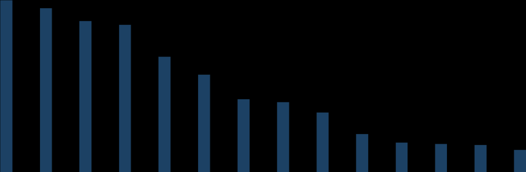 % 30 Stor risk och rädsla för terrorism Hur stor tror du risken är att du personligen kommer drabbas av följande? Vad av följande är du mest rädd att personligen drabbas av?