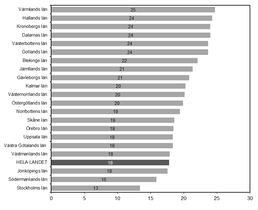 Kronobergs, Dalarnas, Västerbottens och Gotlands län (24 % vardera). Stockholms län hade i genomsnitt lägst personuppklaringsprocent (13 %). Näst lägst hade Södermanlands län (16 %). 16(23) Figur 15.