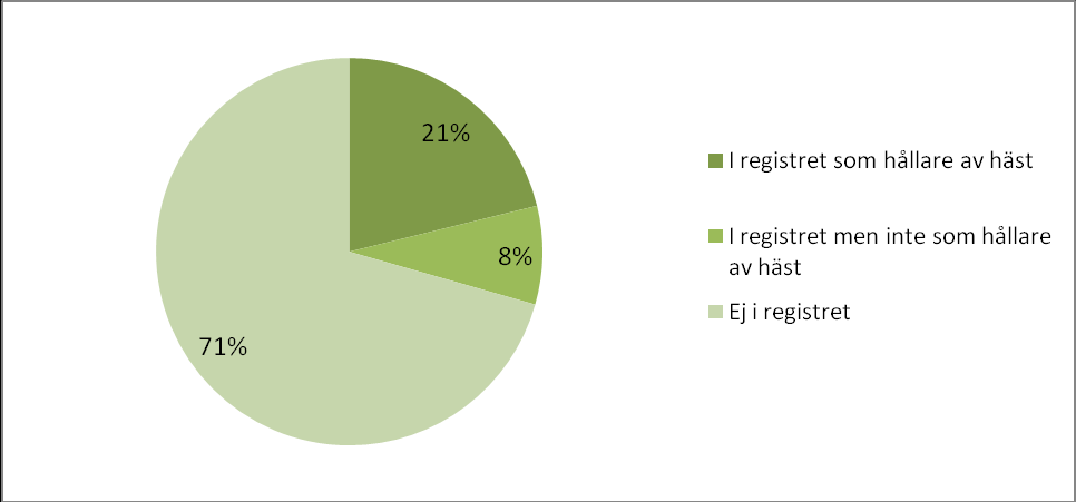 Sexton gårdar av dem vi först angav som misstänka hästgårdar avskrevs sedan fastighetsägare uppgett att gården inte höll häst.