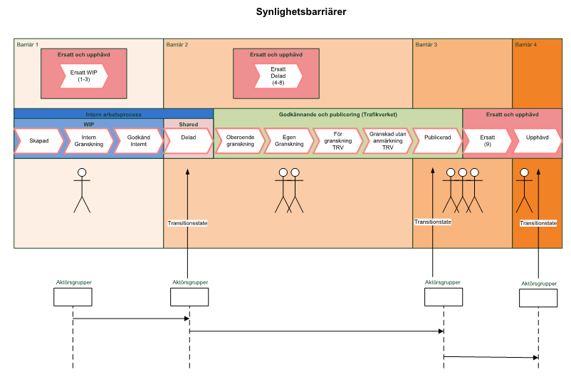 Arbetsflöden Gemensam arbetsyta, men olika synlighetbarriärer : Exempel på flöde