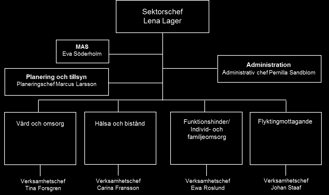 Sektorn för socialtjänst Sektorns uppdrag Sektorn för socialtjänst har som uppdrag att bidra till goda livsvillkor hela livet för människor som vistas i Härryda kommun.