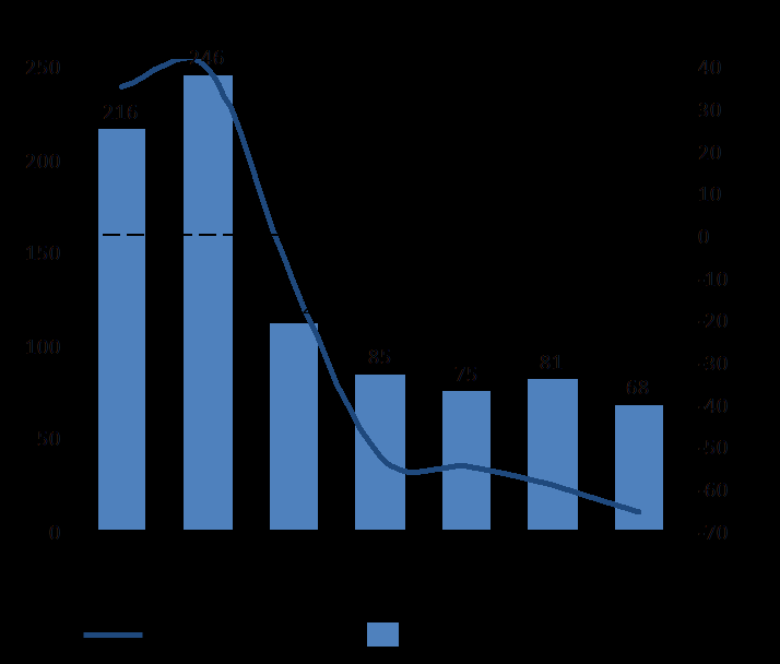 läkemedelsförsäljning. Rörelsekostnader Förra årets omorganisation av försäljningsorganisationen har resulterat i en minskning av försäljningskostnaderna med 12,6 MSEK.