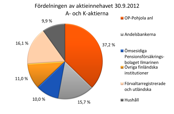 Pohjola Bank Abp Börsmeddelande 31.10.2012, kl. 8.00 Delårsrapport Personal och ersättningar Koncernen hade vid slutet av september 3 425 anställda, dvs.