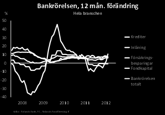 Pohjola Bank Abp Börsmeddelande 31.10.2012, kl. 8.00 Delårsrapport Omvärlden Den globala ekonomiska utvecklingen fortsatte i dämpade och osäkra tecken under årets tredje kvartal.