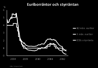 Läget i den globala ekonomin kommer dock inte märkbart att förbättras under den närmaste framtiden, och bland annat skuldkrisen inom euroområdet upprätthåller osäkerheten.