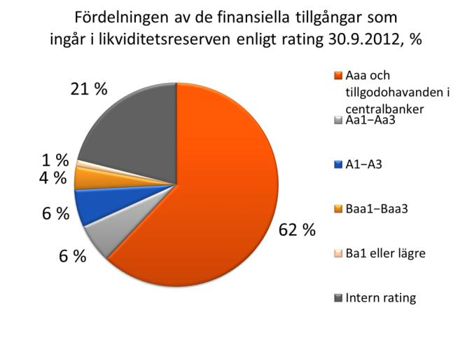 Pohjola Bank Abp Börsmeddelande 31.10.2012, kl. 8.00 Delårsrapport Koncernens riskposition Koncernens riskposition hölls stabil trots den svaga ekonomiska utvecklingen inom euroområdet.