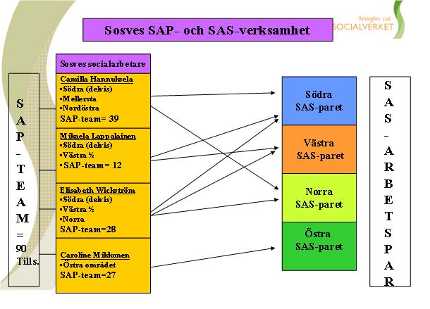 Figur 1 Sosves SAP-team och SAS-par På finska sidan är socialarbetaren endast i kontakt med ett SAS-par. Sosve, som inte har ett eget SAS-par, måste vara i kontakt med 1-3 SAS-par per socialarbetare.