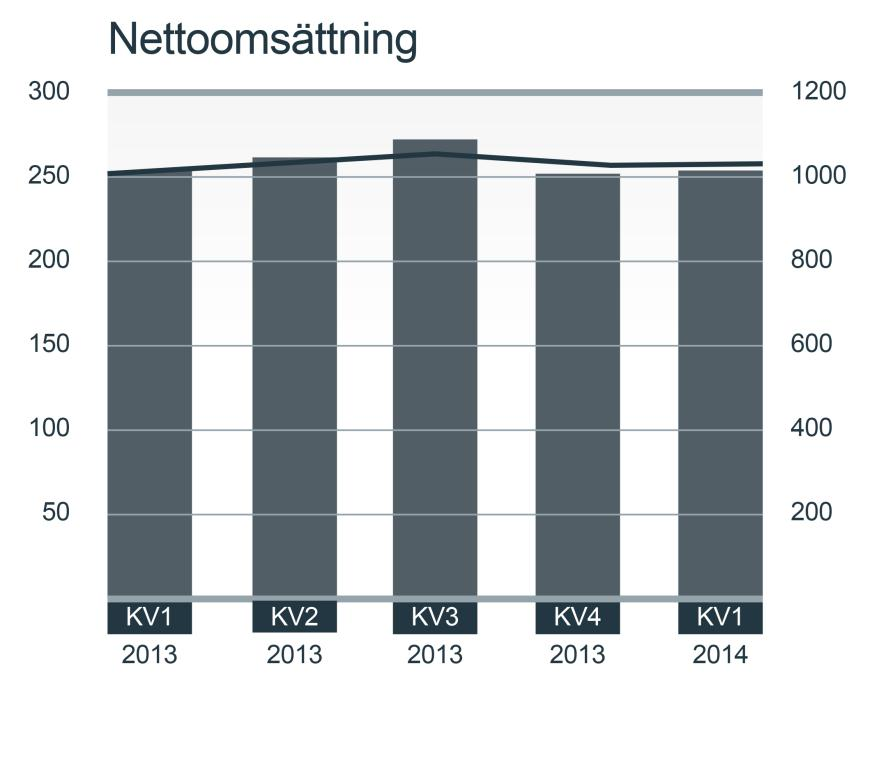 Finansiell utveckling 1 Koncernens nettoomsättning för första kvartalet 2014 låg i nivå med motsvarande kvartal föregående år och uppgick till 255 MSEK (254).