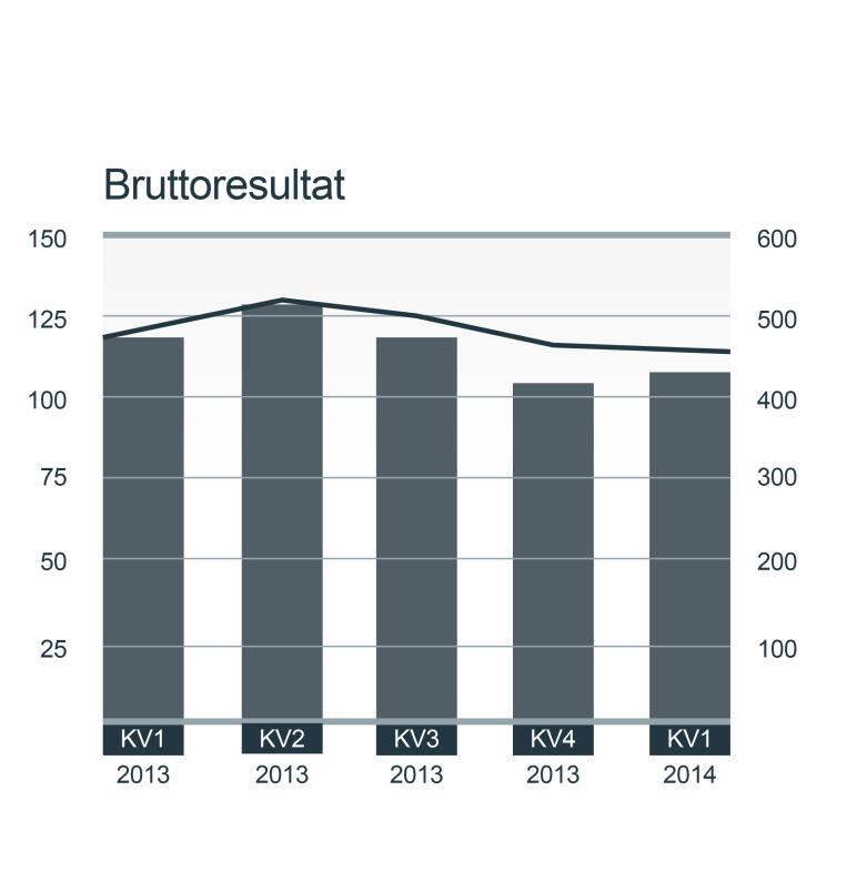 Resultat Koncernens bruttoresultat för första kvartalet 2014 uppgick till 112 MSEK (121), en minskning med 8 procent jämfört med motsvarande kvartal föregående år.