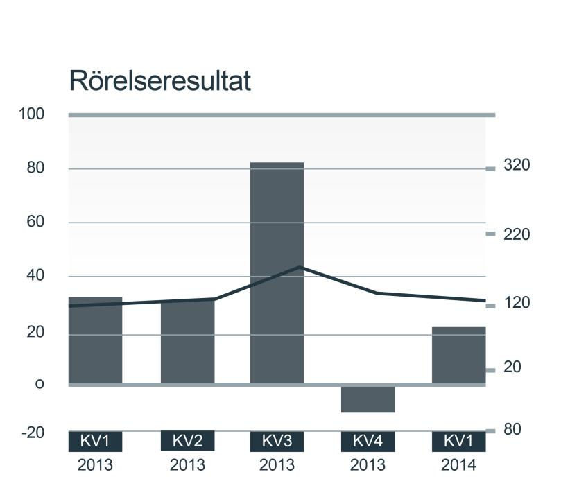 Koncernens rörelseresultat för första kvartalet 2014 uppgick till 26 MSEK (37), en minskning med 30 procent jämfört med motsvarande kvartal föregående år, vilket främst förklaras av ett försämrat