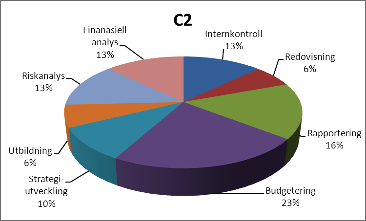 Empiri C2 rangordnade tidsåtgången på sina arbetsuppgifter enligt följande: (Figur 2: Diagram från enkätundersökning av controller 2) Resultatet för C2 visar att ekonomiuppgifterna uppgavs ta 58 %