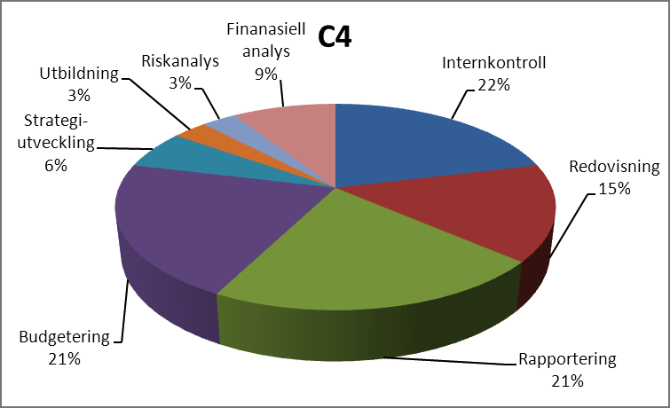 Empiri C4 rangordnade tidsåtgången på sina arbetsuppgifter enligt följande: (Figur 4: Diagram från enkätundersökning av controller 4) Resultatet för C4 visar att ekonomiuppgifterna uppgavs ta 79 %