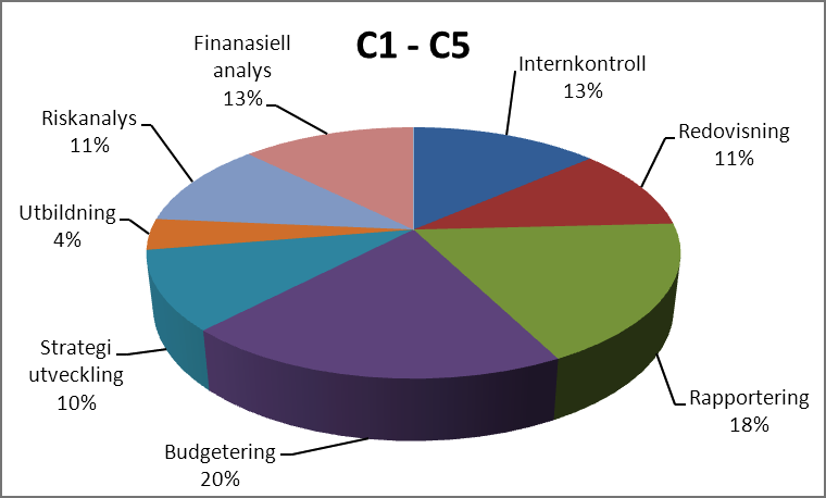 Analys (Figur 6: Sammanfattning controller 1 controller 5) Bilden ovan visar en sammanfattning över respondenternas svar i enkäten.